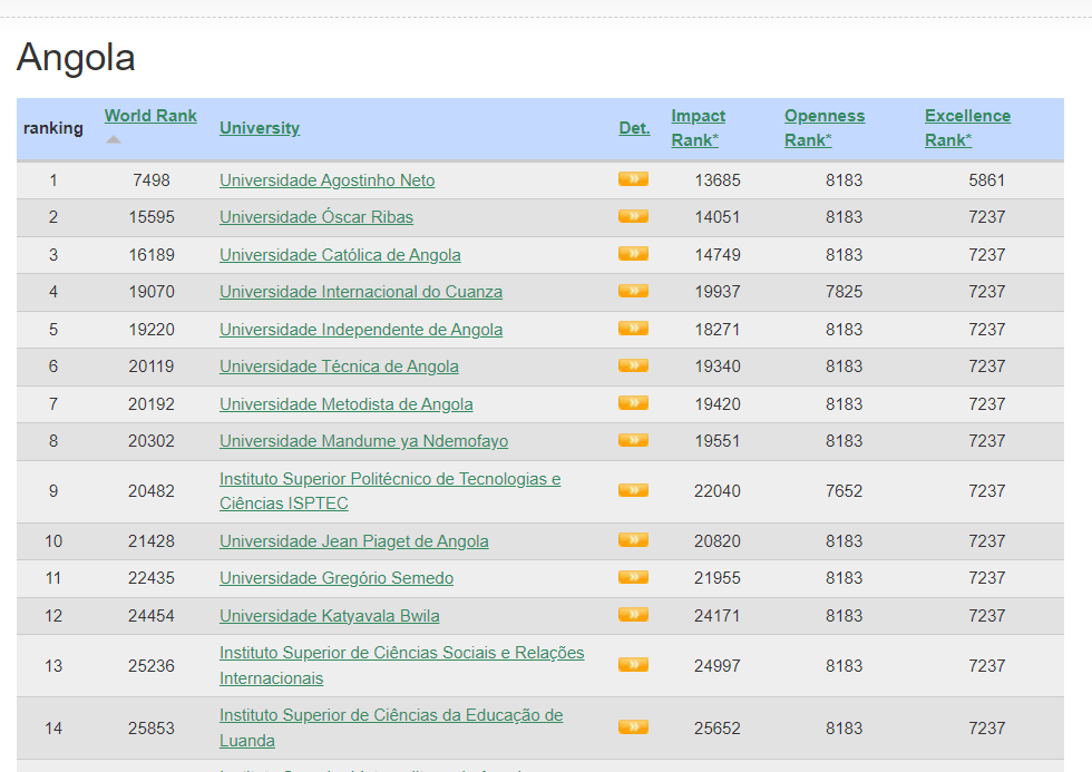 As 23 Menhores Universidades de Angola